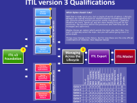 itil v3 intermediate training bangalore-SkillMetrix