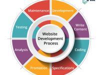 Develop Course Content