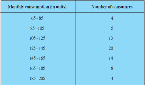 The following frequency distribution ...