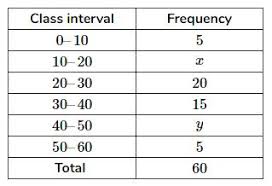 If the median of the distribution given ...